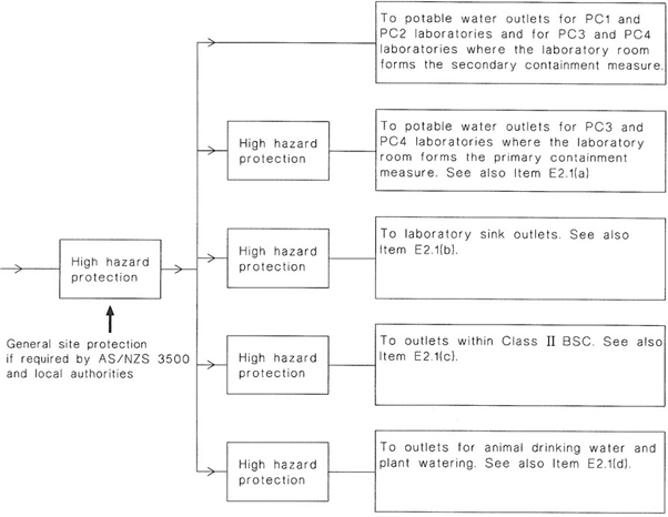 FIGURE E1 BACKFLOW PREVENTION FOR LABORATORY WATER SUPPLIES