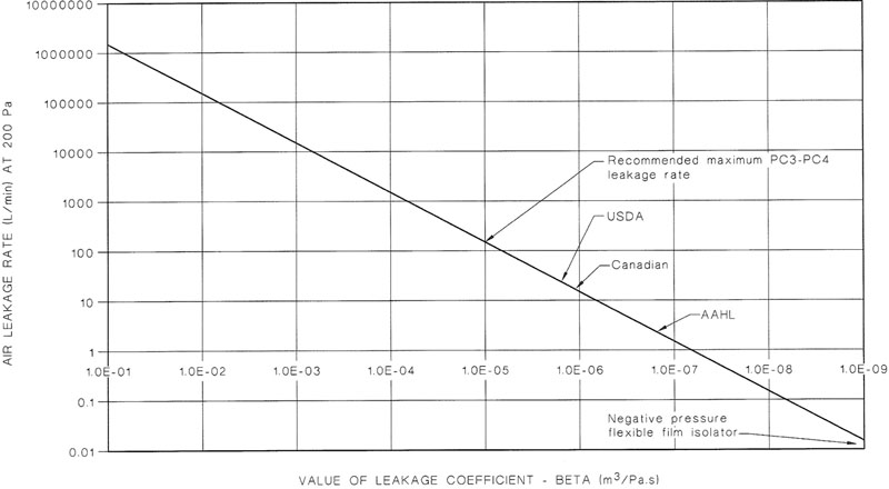 FIGURE H1 LABORATORY AIR LEAKAGE RATES AT 200 Pa DIFFERENTIAL PRESSURE
